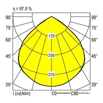 Krzywa rozkładu światła: Symetryczny diagram przedstawiający kąty dystrybucji w stopniach. Wartość maksymalna 375 cd/klm dla obszaru centralnego. Efektywność 97,9%.