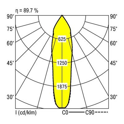 Diagram biegunowy oprawy oświetleniowej, prezentujący rozkład światła w zakresie C0-C90 przy 89,7% wydajności. Wartość maksymalna 1875 cd/km w środku.