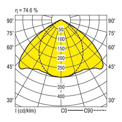 Diagram polarny przedstawia rozkład światła z maksymalnie 250 cd/klm przy 50°, sprawność 74,6%. Osie oznaczają kąty od 0° do 90°.
