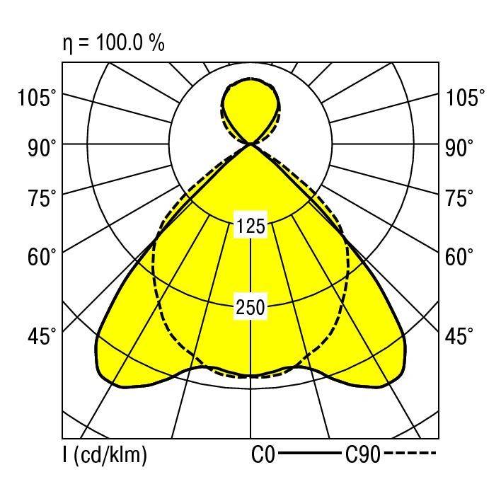 Diagram oświetlenia z symetrycznym wzorem rozkładu światła, przedstawiający natężenie przy 45°, 60°, 75°, 90°, linie dla C0 do C90.