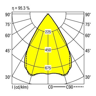 Diagram rozkładu światła z krzywymi dla kątów od 30° do 90°. Wyróżniony żółty obszar pokazuje intensywności: 225, 450, 675 cd/klm. Wydajność 95,3%.