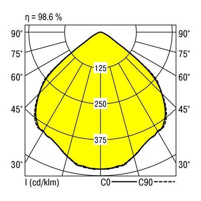 Diagram biegunowy oprawy oświetleniowej: Przebieg natężenia światła zaznaczony jest na żółto, z wartościami 125, 250 i 375 cd/klm. Wydajność: 98,6%.