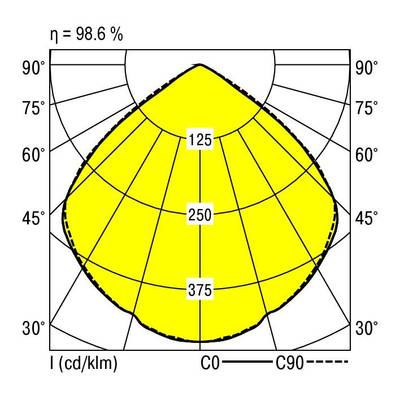 Diagram biegunowy pokazuje rozkład światła lampy. Maksymalne natężenie oświetlenia wynosi 375 cd/klm w osi pionowej przy 45°. Efektywność: 98,6%.