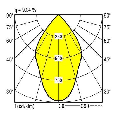 Diagram natężenia światła polarnego: przedstawia asymetryczny rozkład światła. Wartości: 250, 500, 750 cd/klm przy kątach od 0° do 90°. Efektywność 90,4%.