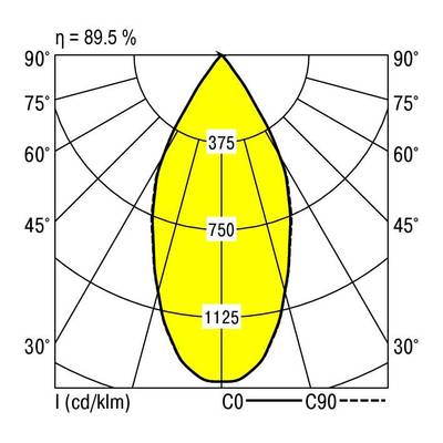 Diagram biegunowy przedstawia rozkład światła z maksymalną intensywnością 1125 cd/klm wzdłuż osi C0. Sprawność wynosi 89,5%.