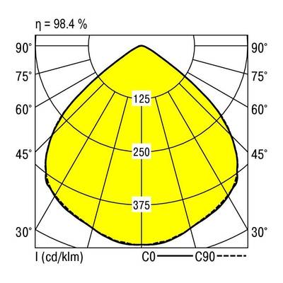 Diagram przedstawia wzór rozkładu światła z żółtym obszarem. Wskaźnik 'η = 98,4%' w lewym górnym rogu. Wartości 125, 250, 375 w żółtym obszarze.