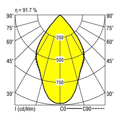 'Diagram biegunowy przedstawia rozkład światła lampy o maksymalnej intensywności 750 cd/klm przy 45°. Efektywność na poziomie 91,7%.'
