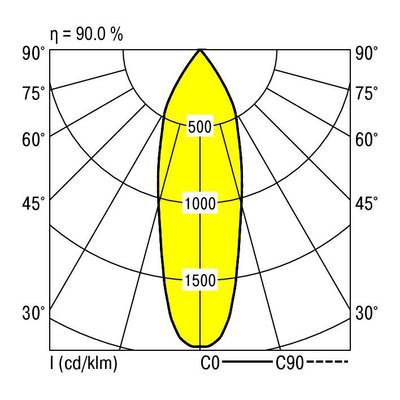 Diagram biegunowy rozmieszczenia strumienia świetlnego oprawy: prezentacja rozkładu światła w kandelach na 1000 lumenów od 0° do 90° z wartością maksymalną wynoszącą 1500.