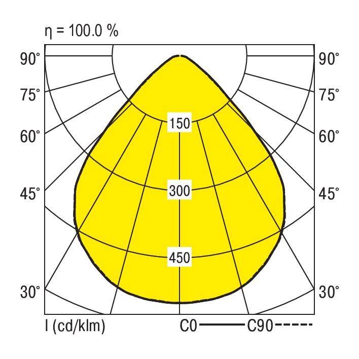 Diagram polarny przedstawia rozkład światła lampy pod różnymi kątami, ze szczytowymi natężeniami wynoszącymi 150, 300 i 450 cd/klm w zakresie od 0 do 90 stopni.