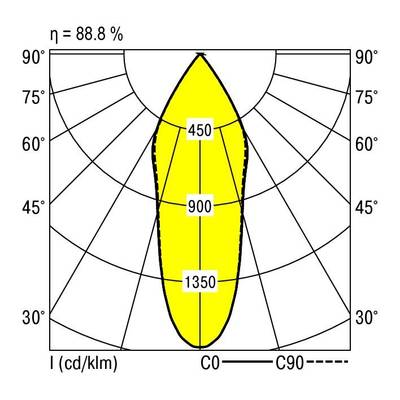 Diagram współrzędnych biegunowych: rozkład światła oprawy oświetleniowej, maksimum przy 1350 cd/klm, sprawność 88,8%. Osie C0 (linia ciągła), C90 (linia przerywana).