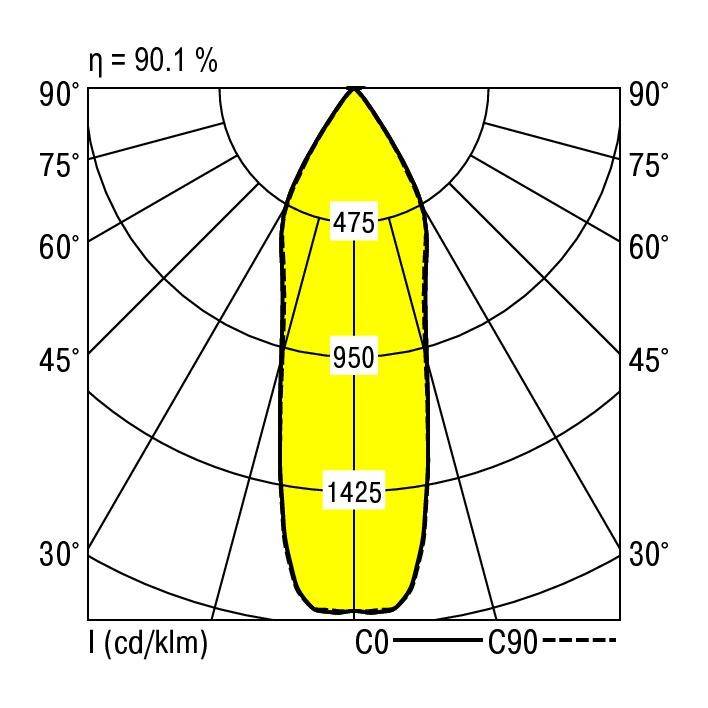 Diagram przedstawia wzór rozkładu światła w kształcie lilii, z kątami od 0° do 90° oraz wartościami natężenia światła 475, 950, 1425 cd/klm. Maksymalna wydajność wynosi 90,1%.