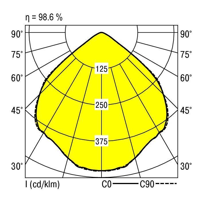 Diagram biegunowy przedstawia rozkład światła lampy. Główne promieniowanie przy 45° z natężeniami 125, 250, 375 cd/klm. Wydajność: 98,6%.