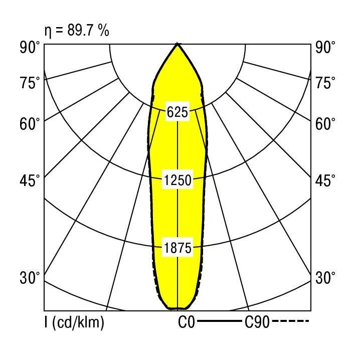 Rozkład światła polarnego lampy: Przedstawia natężenie (cd/klm) pod różnymi kątami. Najwyższe wartości: 625, 1250, 1875 przy 0°. Efektywność: 89,7%.