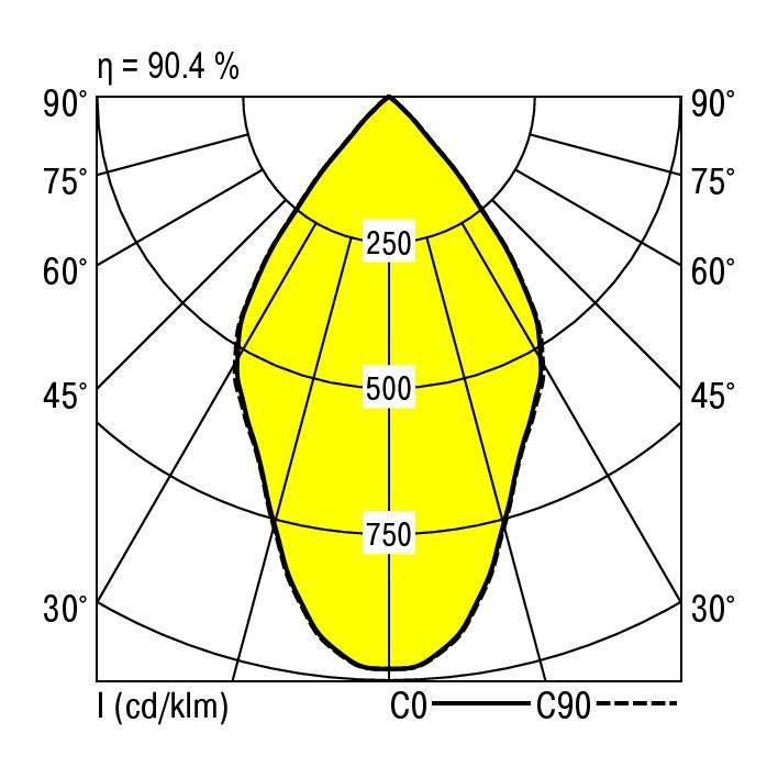 Diagram świetlny z żółtym rozkładem światła; Wartości główne 250, 500, 750 cd/klm; Wydajność 90,4%; Kąt od 0° do 90°.
