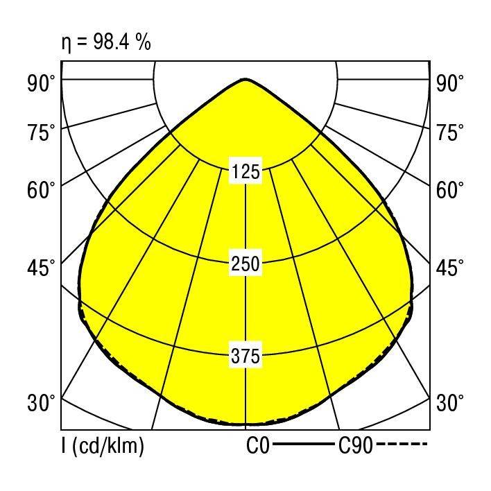 Diagram biegunowy, przedstawiający rozkład światła przy 30°-90°. Wartości: 125, 250, 375 cd/klm. Efektywność: 98,4%. Linie: C0 (ciągła), C90 (przerywana).