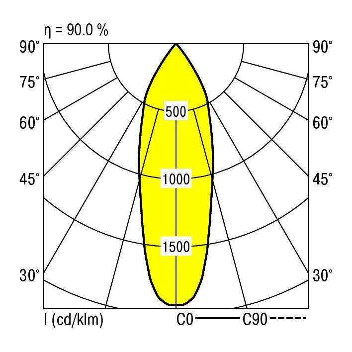 Diagram biegunowy rozkładu światła oprawy oświetleniowej. Główny rozkład światła przy 0°, 30°, 45° i 90° o natężeniach odpowiednio 500, 1000, 1500 cd/klm.