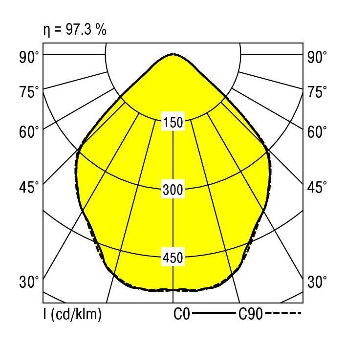 Diagram polarny krzywej rozkładu światła. Symetryczny żółty wzór od 0° do 90°. Efektywność 97,3%, szczyt przy 450 cd/klm.