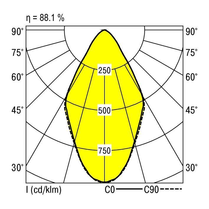 Diagram rozkładu światła oprawy oświetleniowej, przedstawiający krzywe izoluksowe przy kątach 30° do 90°. Maksymalne natężenie oświetlenia przy 500 cd/klm.