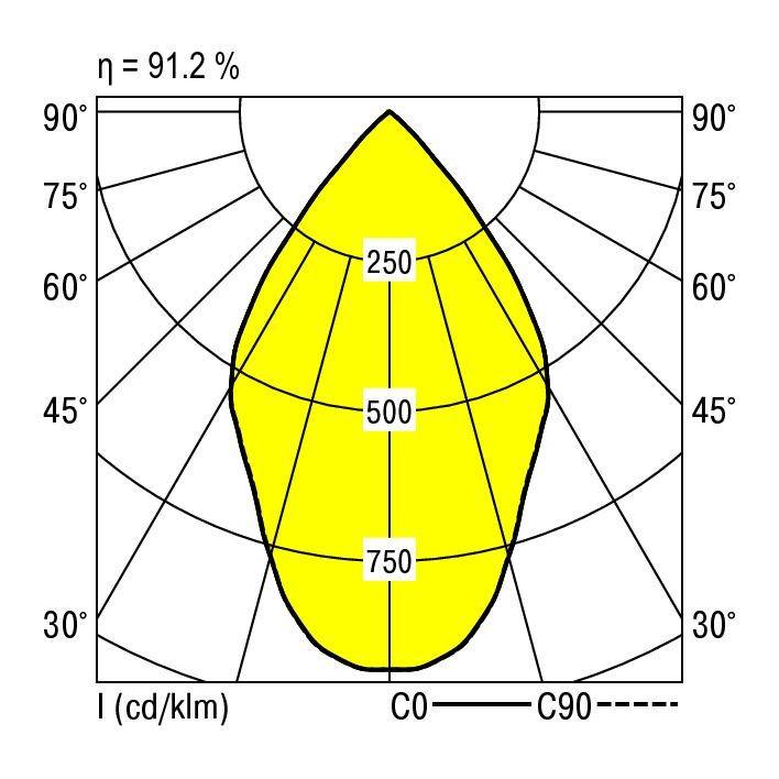 Diagram przedstawia rozkład światła oprawy oświetleniowej o sprawności 91,2%. Krzywe dla płaszczyzn C0 i C90, wartości przy 250, 500 i 750 cd/klm.