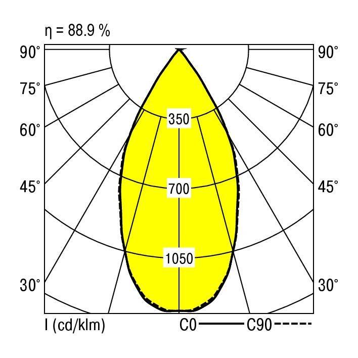 Diagram biegunowy przedstawia rozkład światła. Wartości maksymalne przy 350, 700, 1050 cd/klm. Wydajność 88,9%. Kąt od 90° do 0°.