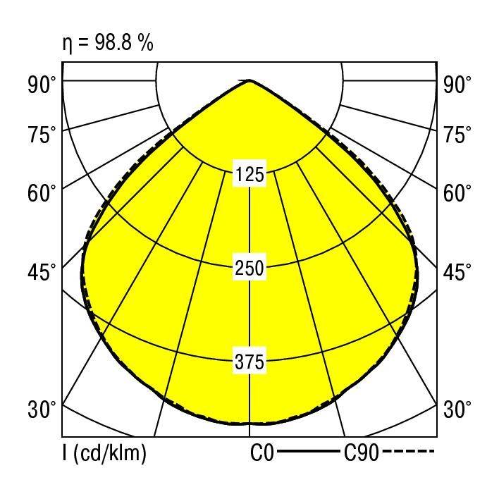 Diagram krzywej rozkładu światła. Główne osie C0 i C90 od 0° do 90°. Wartości średnie: 125, 250, 375 cd/klm. Efektywność: 98,8%.