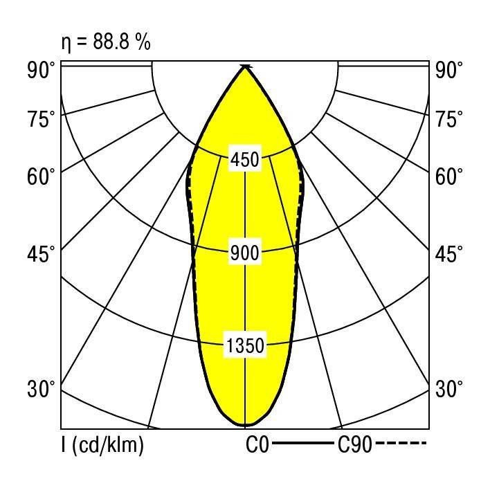 Diagram biegunowy przedstawia rozkład światła lampy. Główne osie: C0-C180 oraz C90-C270. Maksymalne natężenie światła: 1350 cd/klm. Wydajność: 88,8%.