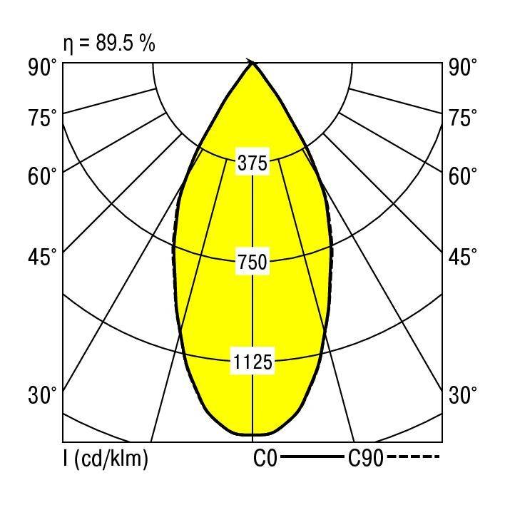 Diagram rozkładu światła o maksymalnej intensywności 1125 cd/lm przy 0°. Symetryczny spadek do 30° i 90°.