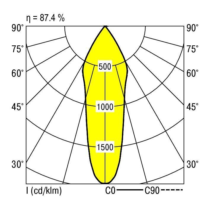 Diagram polarny rozkładu światła. Żółta strefa wskazuje wysoką intensywność przy kątach od 30° do 90°. Wartości centralne: 500, 1000, 1500.