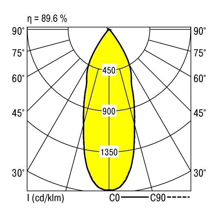 Rozkład natężenia oświetlenia na diagramie polarnym: Maksymalne natężenie 1350 cd/klm przy 0°, malejące do 90°, efektywność 89,6%.