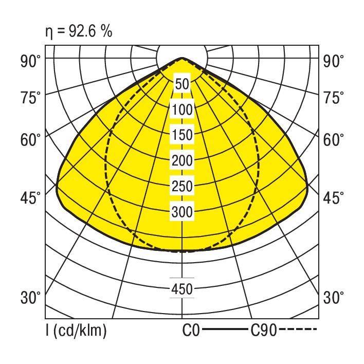Diagram rozkładu krzywych świetlnych z wachlarzem, prezentujący 92,6% efektywności, przedstawiający natężenie światła w cd/klm na osiach C0 i C90.