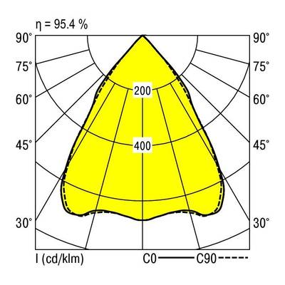Krzywa rozkładu zorzy polarnej z żółtym diagramem przedstawia natężenie światła (I w cd/klm) w zależności od kąta (30° do 90°). Wydajność: 95,4%.