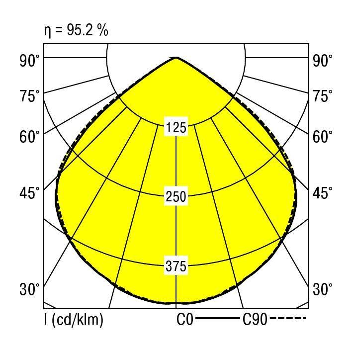 Krzywa rozkładu światła wykazuje symetryczny rozkład. Wartości maksymalne: 375 cd/klm przy 45°. Sprawność: 95,2%.