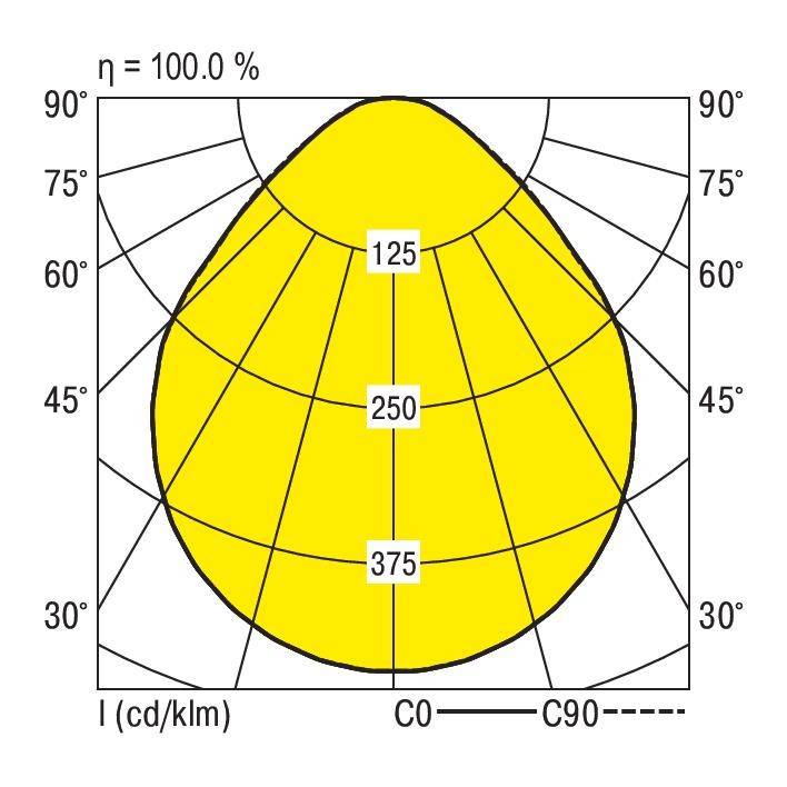 Diagram biegunowy rozkładu światła, maksymalnie 375 cd/klm przy 0°. Symetryczny rozkład wzdłuż osi pionowej.