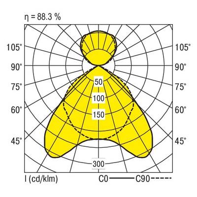 Diagram biegunowy przedstawia rozkład światła: maks. 300 cd/klm przy 90°, wydajne rozproszenie przy wysokiej jasności, efektywność 88,3%.
