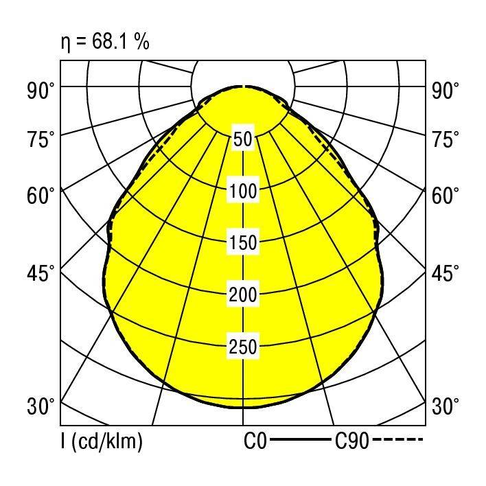 Diagram przedstawia rozkład światła w układzie współrzędnych biegunowych. Główny kąt emisji rozciąga się od 30° do 90°. Natężenie światła sięga 250 cd/klm. Wydajność wynosi 68,1%.