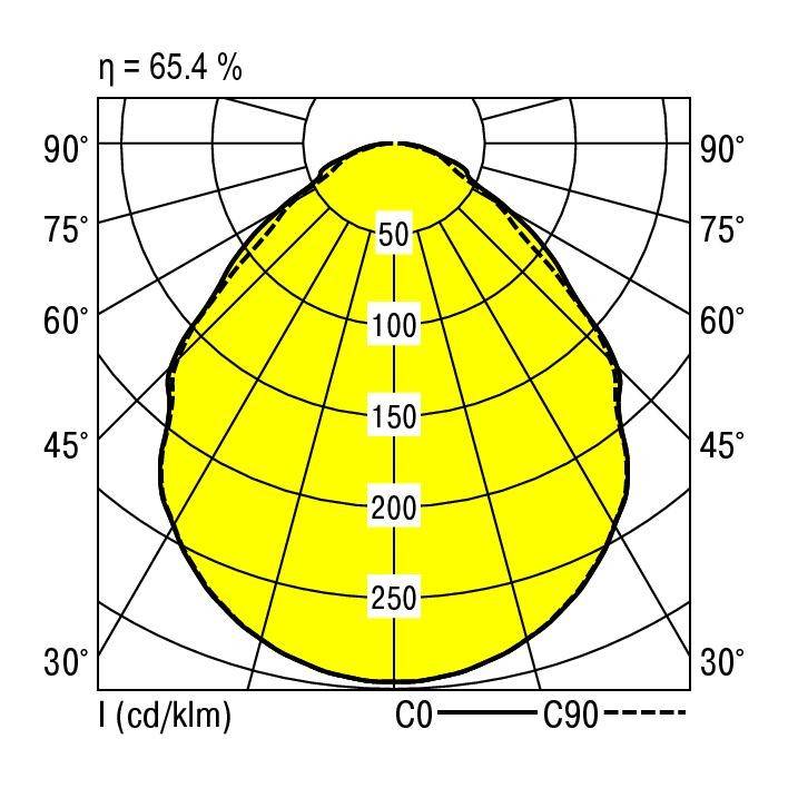 Diagram polarny pokazuje rozkład światła lampy. Kąt od 30° do 90°. Szczytowe natężenie światła wynosi 50–250 cd/klm. Wydajność 65,4%.