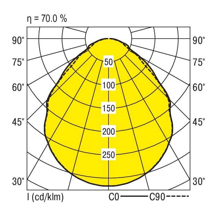 Diagram biegunowy źródła światła. Żółta powierzchnia przedstawia rozkład światła, linie koncentryczne oznaczają natężenie światła od 50 do 250 cd/klm. Efektywność: 70,0%.