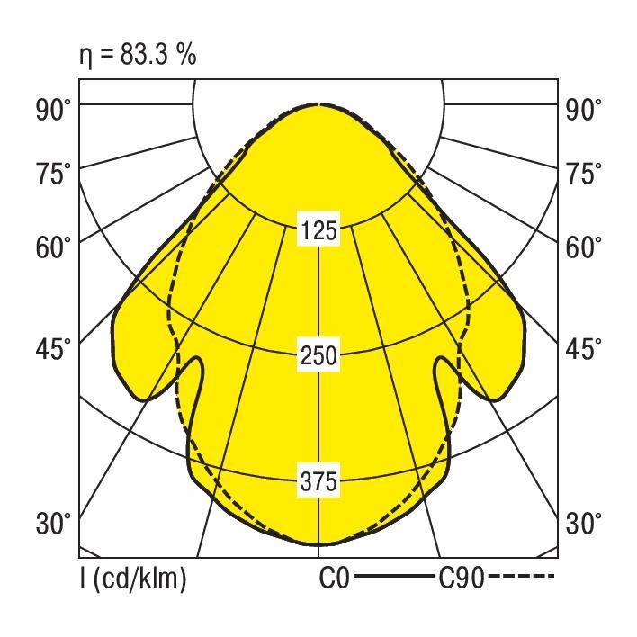 Rozkład zorzy polarnej: Diagram przedstawia intensywność świecenia lampy. Maksymalne wartości wynoszą 250 cd/k, z symetrycznym rozmieszczeniem wzdłuż C0 i C90. Wydajność: 83,3%.