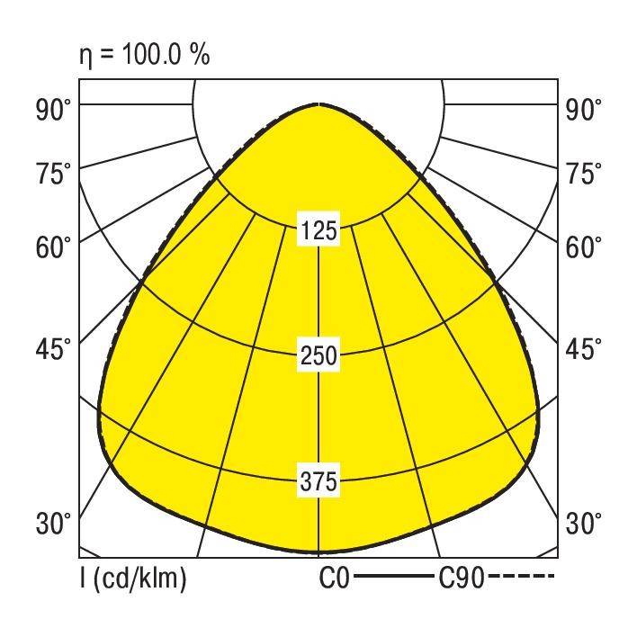 Diagram przedstawia rozkład światła źródła światła w biegunowym układzie współrzędnych z oznaczeniami kątów i wartościami strumienia świetlnego.