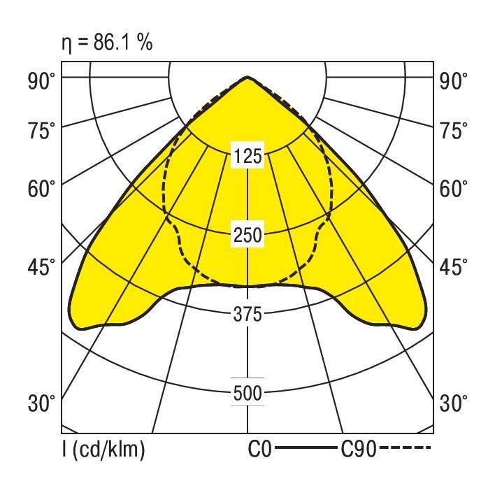 Krzywa rozkładu światła lampy: Diagram polarny przedstawia bezpośredni rozkład światła w stopniach. Jasna strefa w centrum, zmniejszająca się ku peryferiom. Wydajność na poziomie 86,1%.
