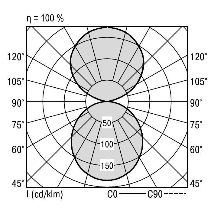 Diagram polarny: Rozkład światła między 45° a 120°, wartości strumienia świetlnego 50, 100, 150 w symetrycznym wzorze. Wydajność na poziomie 100%.