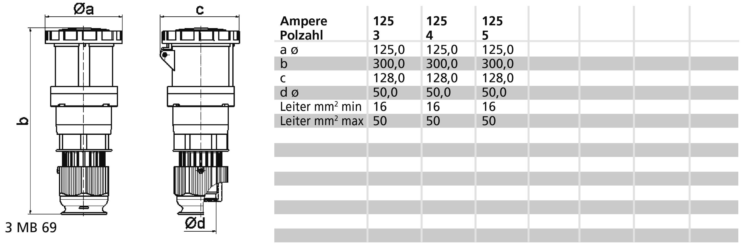 Schemat wtyczki elektrycznej z podanymi wymiarami. Tabela przedstawia wartości amperowe (125) dla liczby biegunów (3, 4, 5) oraz odpowiednie minimalne (16 mm²) i maksymalne (50 mm²) przekroje przewodów.
