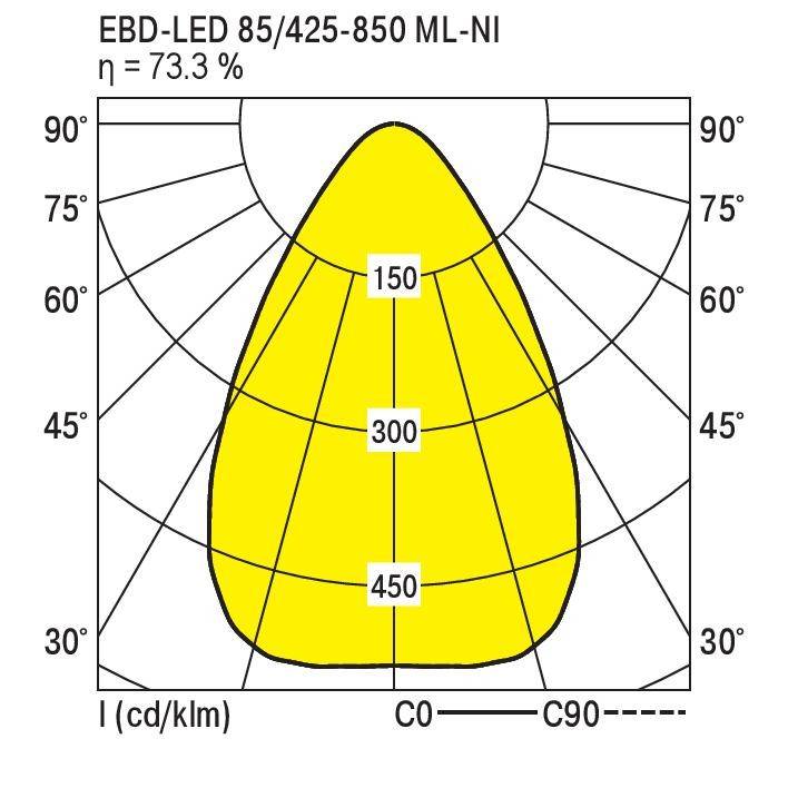 Diagram przedstawia rozkład światła lampy LED, model EBD-LED 85/425-850 ML-NI. Oś pozioma C0-C90, kąty pionowe od 0° do 90°. Centralne obszary o natężeniach 150, 300 i 450 cd/klm. Wydajność 73,3%.