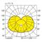 Diagram biegunowy przedstawia rozkład światła diody LED. Osie na 0°, 90°, 180° i 270°. Wyróżnione obszary między 45° a 120°.