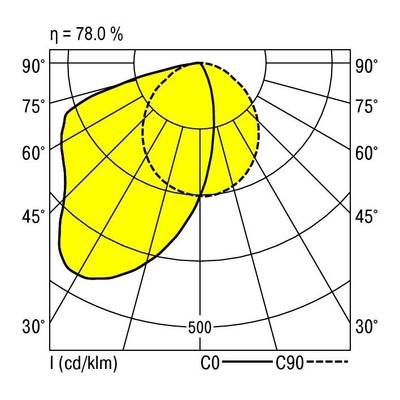 Diagram polarny przedstawia rozkład światła źródła. Żółty obszar między 0° a 90° wskazuje wysoką intensywność. Całkowity współczynnik sprawności: 78%.