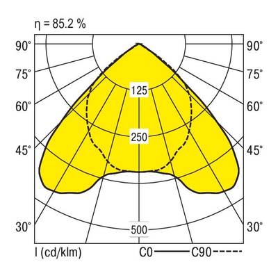 Diagram rozkładu światła źródła światła: kąt świecenia w górę 90°, strumień świetlny 500 cd/klm, sprawność 85,2%.
