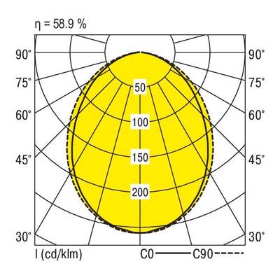 Polarny diagram rozkładu światła oprawy przy 58,9% wydajności. Osie przedstawiają luminancję w kandelach na kilolumen.