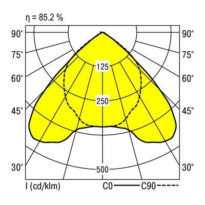 Diagram współrzędnych biegunowych przedstawia rozkład natężenia światła oprawy oświetleniowej. Główna oś C0, oś pomocnicza C90. Wartość maksymalna 500 cd/klm. Efektywność 85,2%.