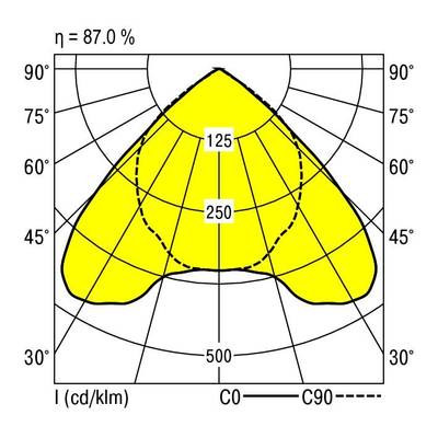 Diagram rozkładu światła: Żółte pole świetlne przedstawia kąt rozproszenia. Wydajność wynosi 87,0%. Osie: C0, C90.