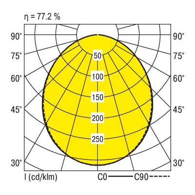 Diagram stożka światła polarnego dla lampy LED o sprawności 77,2%, przedstawiający rozkład natężenia światła w kandelach pod różnymi kątami.